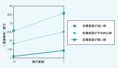 図表01　実行意図と目標意図の強さと行動の関係